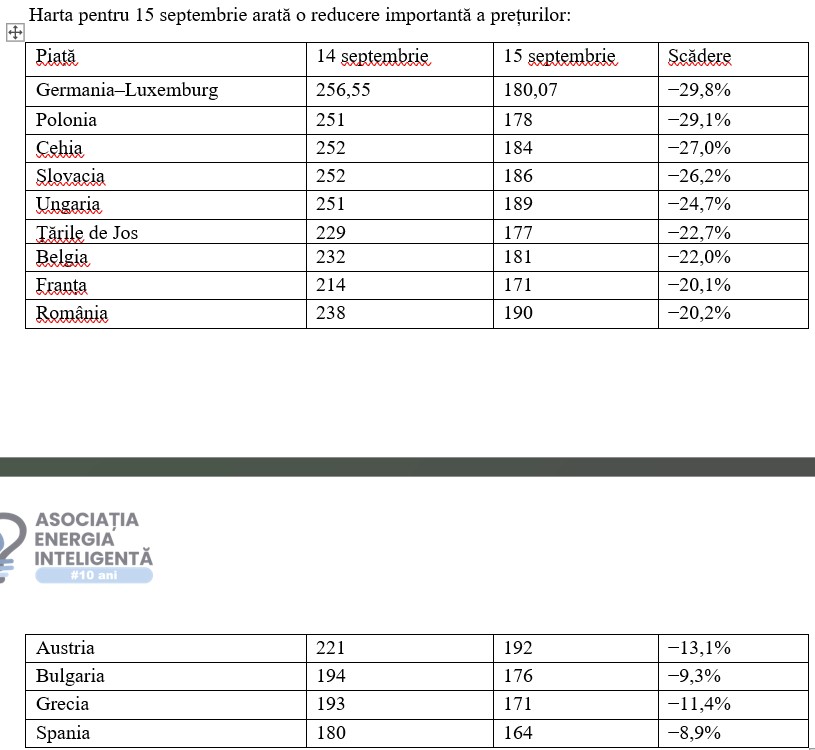 PZU Europa, 14-15 septembrie 2026: într-o singură zi, piaţa a arătat toate slăbiciunile tranziţiei energetice